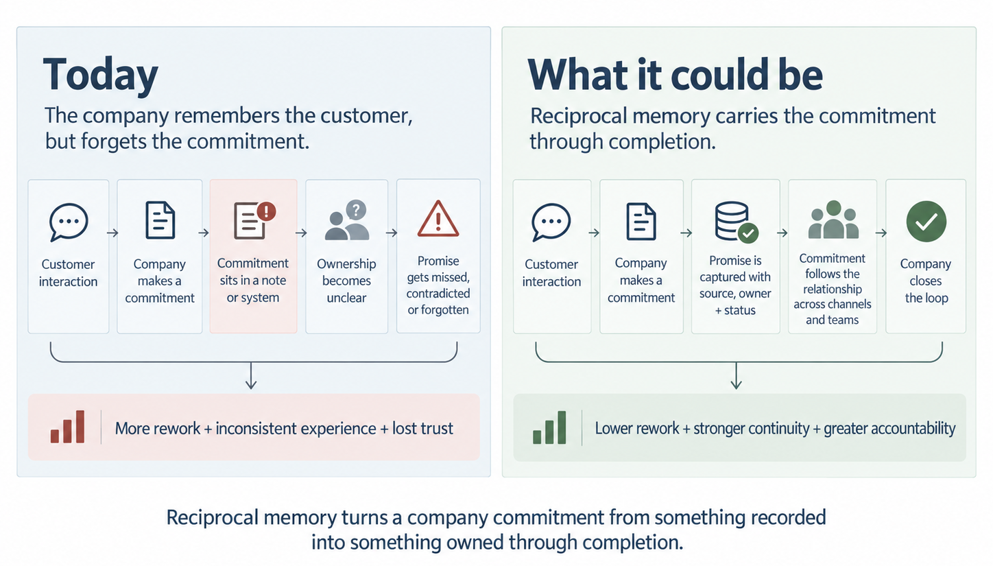 Comparison of a forgotten company commitment with a commitment captured, assigned and followed through to completion. Full exhibit text is available below.